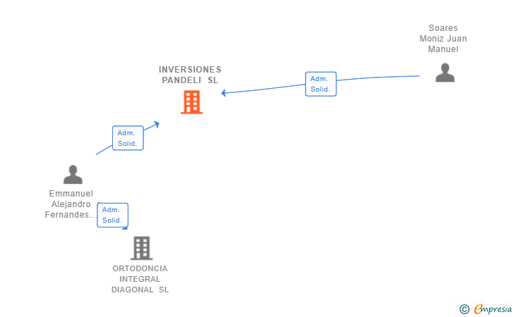 Vinculaciones societarias de INVERSIONES PANDELI SL