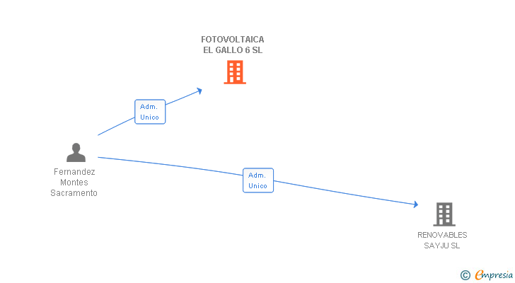 Vinculaciones societarias de FOTOVOLTAICA EL GALLO 6 SL