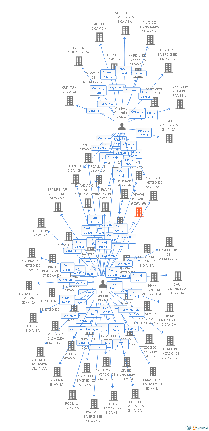Vinculaciones societarias de DEVON ISLAND SICAV SA