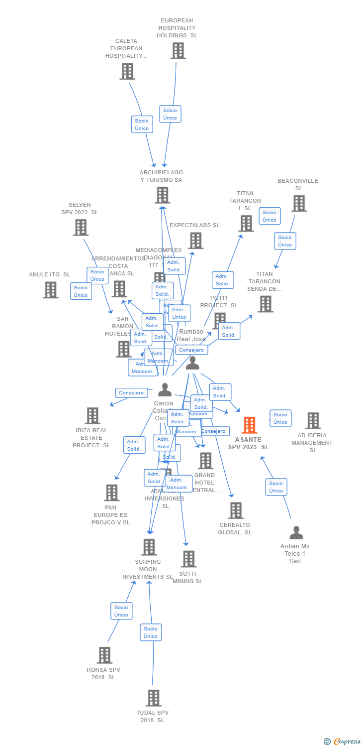 Vinculaciones societarias de ASANTE SPV 2023 SL
