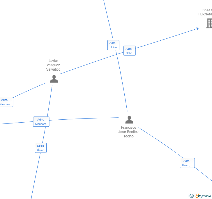 Vinculaciones societarias de DOÑA FRASQUITA SL