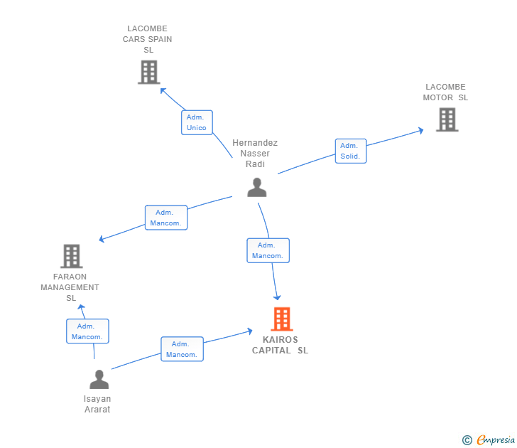 Vinculaciones societarias de KAIROS CAPITAL SL