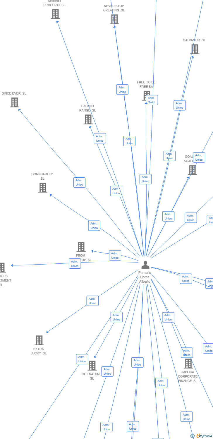 Vinculaciones societarias de VERDEXUS EVOLUTION SL