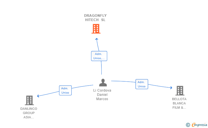 Vinculaciones societarias de DRAGONFLY HITECH SL