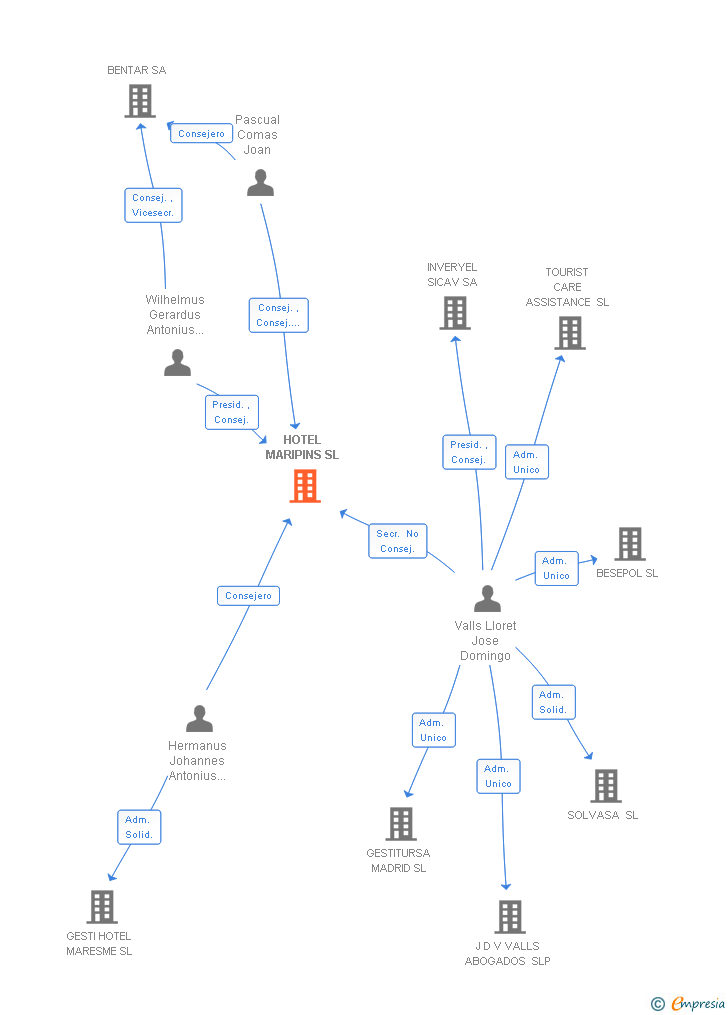 Vinculaciones societarias de HOTEL MARIPINS SL