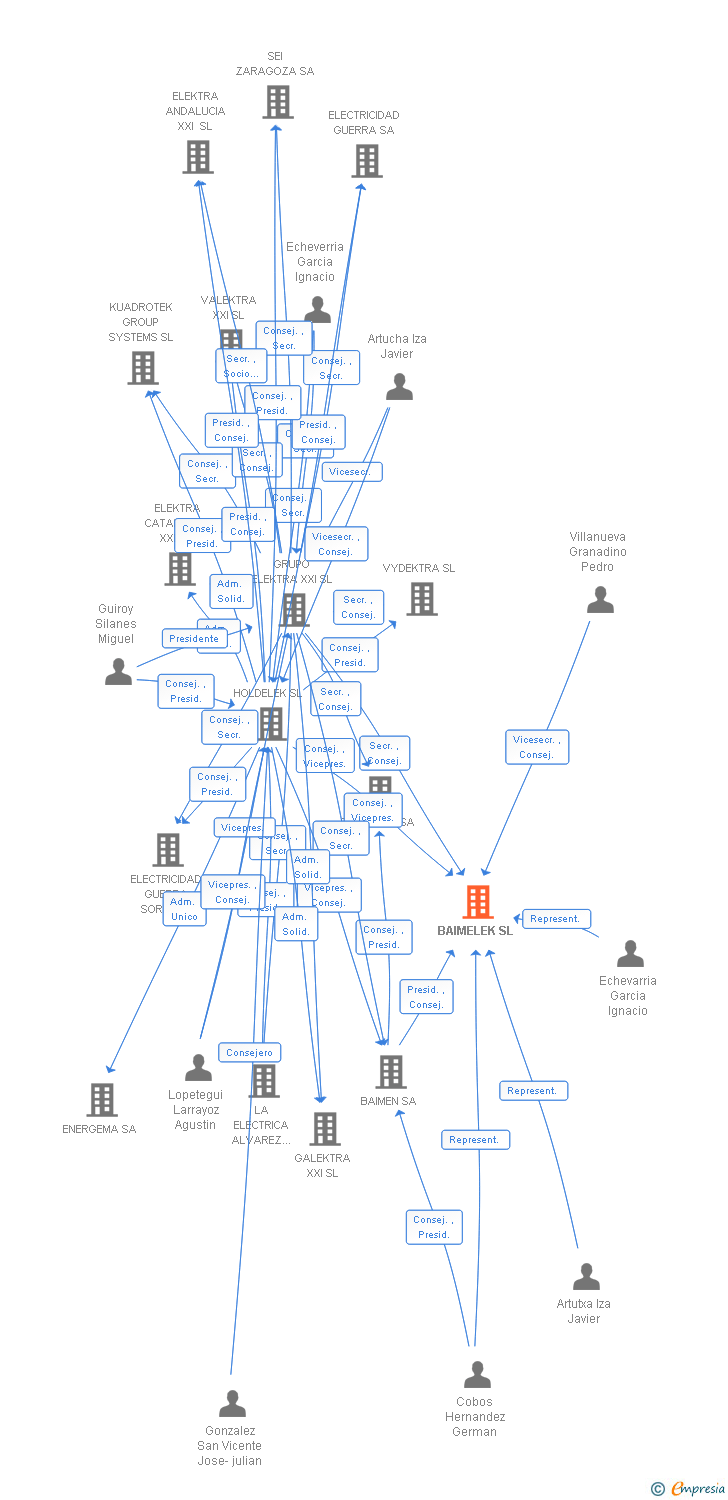 Vinculaciones societarias de BAIMELEK SL