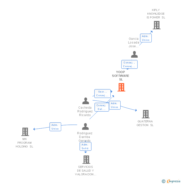 Vinculaciones societarias de YOOP SOFTWARE SL