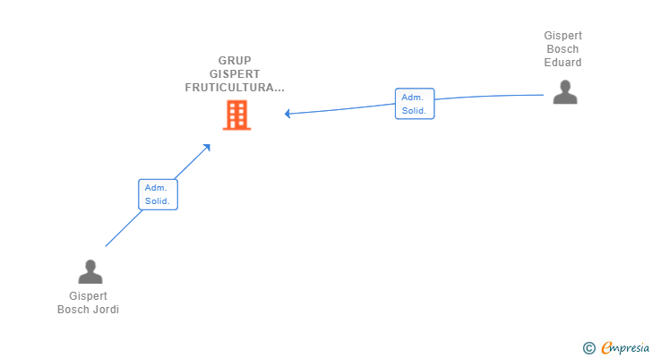 Vinculaciones societarias de GRUP GISPERT FRUTICULTURA SL