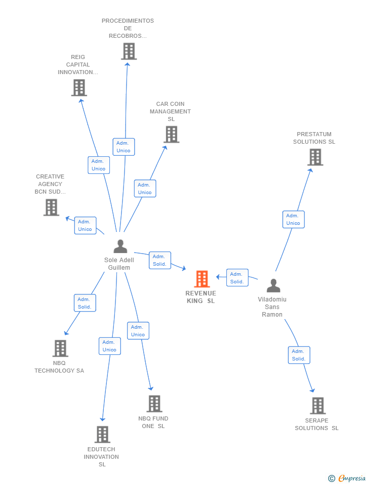 Vinculaciones societarias de REVENUE KING SL