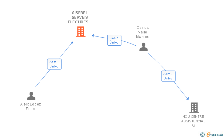 Vinculaciones societarias de GISEREL SERVEIS ELECTRICS 2015 SL