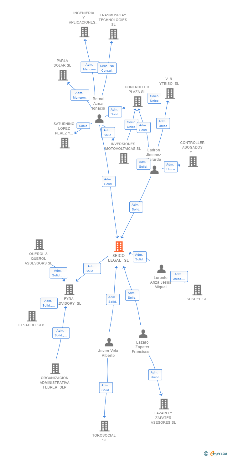 Vinculaciones societarias de SEICO LEGAL SL