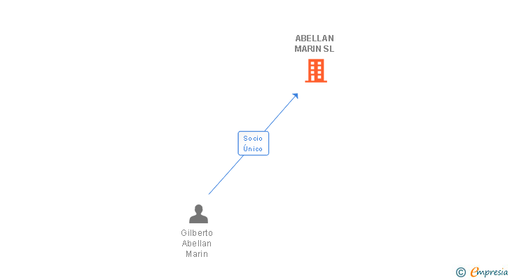Vinculaciones societarias de ABELLAN MARIN SL