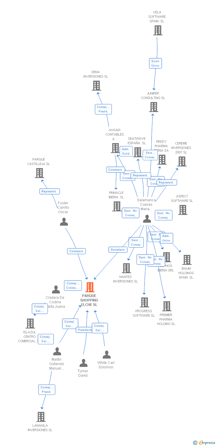 Vinculaciones societarias de PARQUE SHOPPING ELCHE SL