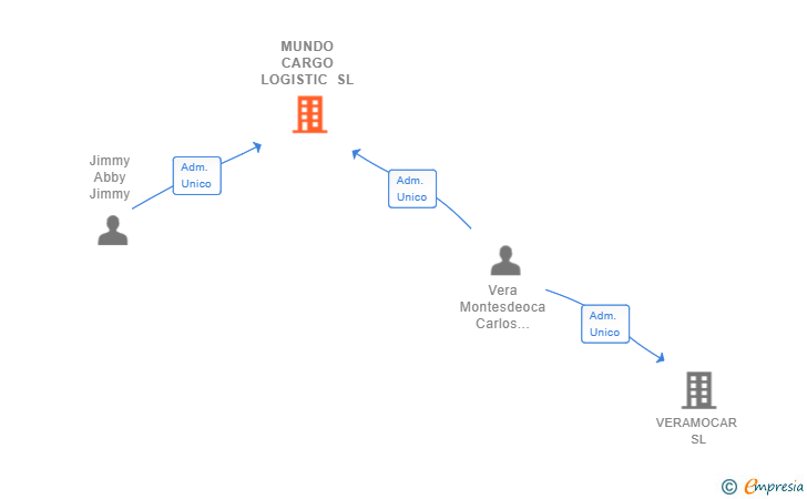 Vinculaciones societarias de MUNDO CARGO LOGISTIC SL