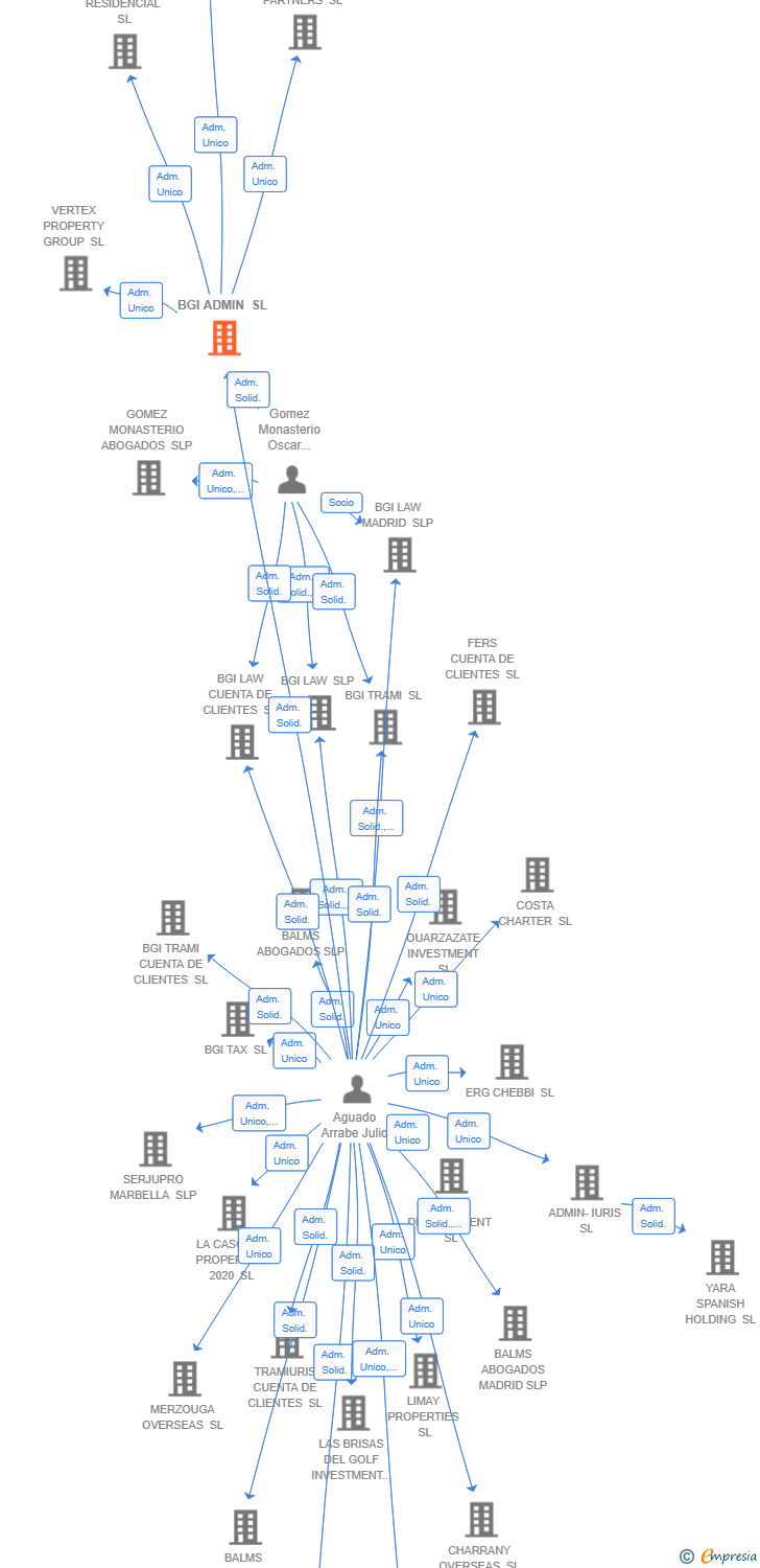 Vinculaciones societarias de BGI ADMIN SL