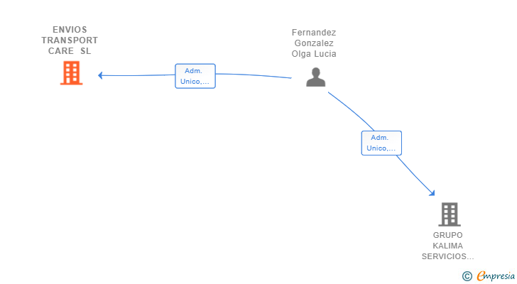 Vinculaciones societarias de ENVIOS TRANSPORT CARE SL