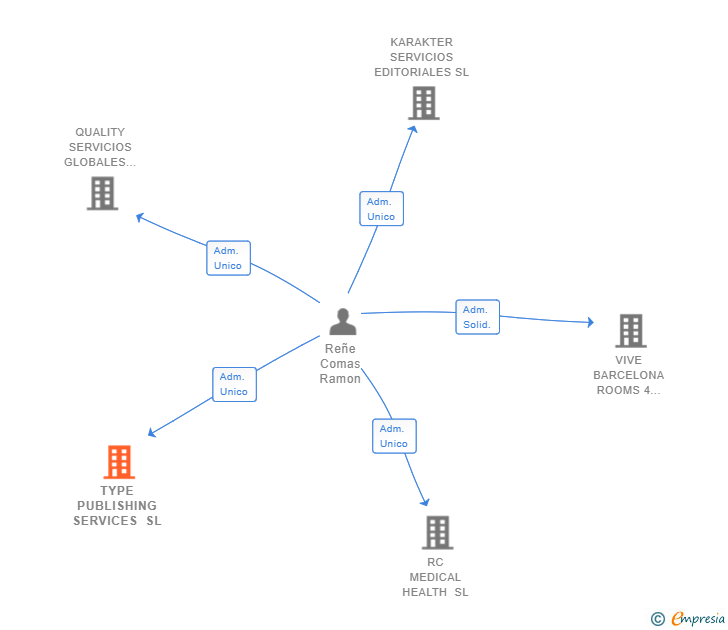 Vinculaciones societarias de TYPE PUBLISHING SERVICES SL