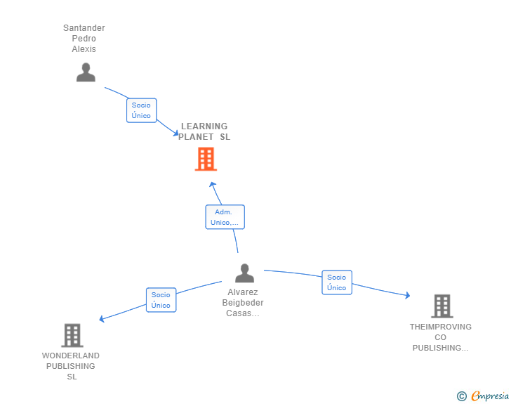 Vinculaciones societarias de LEARNING PLANET SL