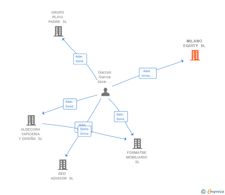 Vinculaciones societarias de MILANO EQUITY SL