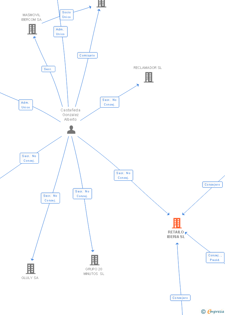 Vinculaciones societarias de RETAILO IBERIA SL