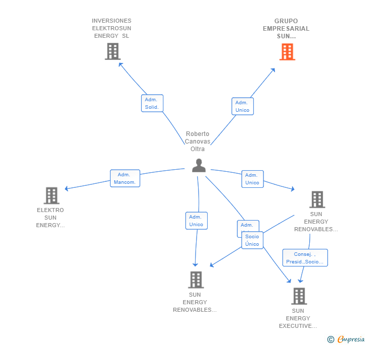Vinculaciones societarias de GRUPO EMPRESARIAL SUN ENERGY SL