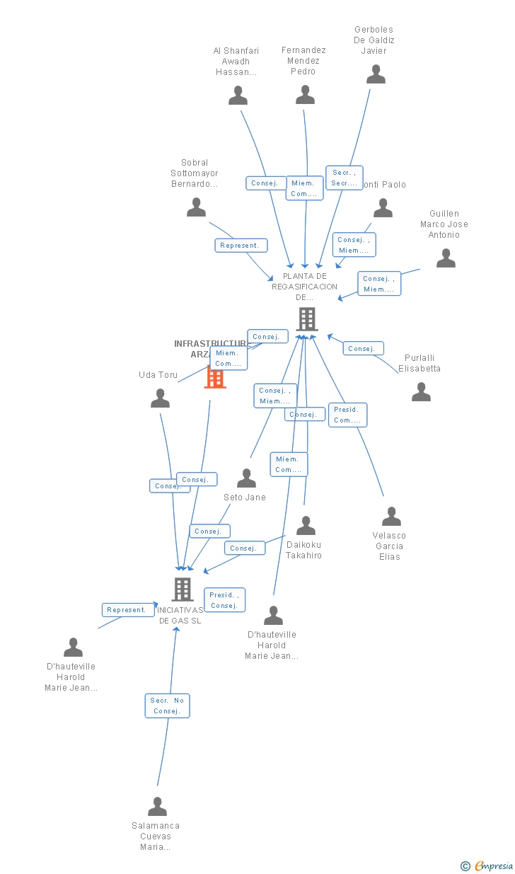 Vinculaciones societarias de INFRASTRUCTURE ARZAK BV