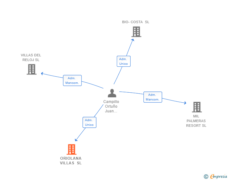 Vinculaciones societarias de ORIOLANA VILLAS SL
