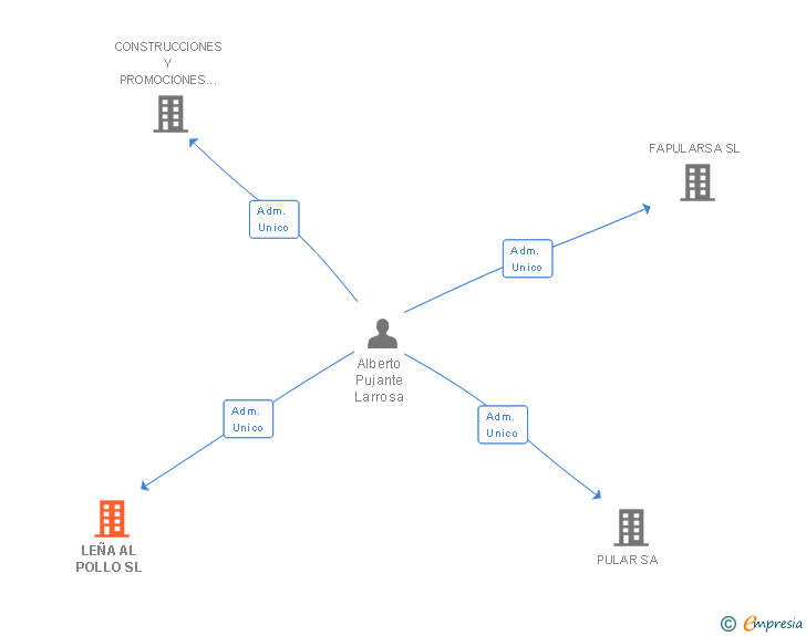 Vinculaciones societarias de LEÑA AL POLLO SL