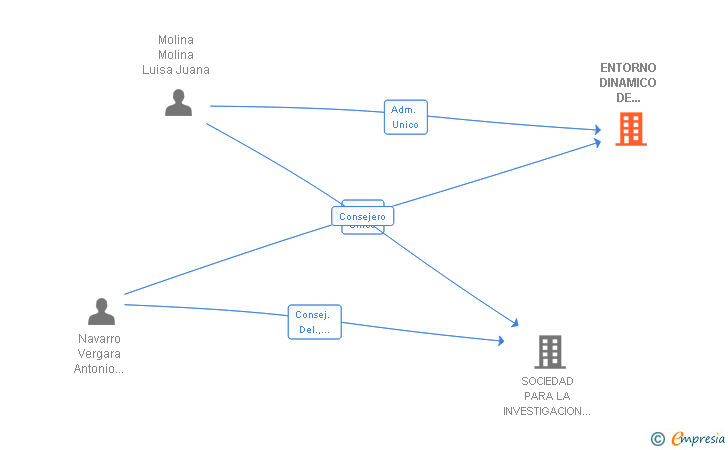 Vinculaciones societarias de ENTORNO DINAMICO DE TELEFORMACION SL