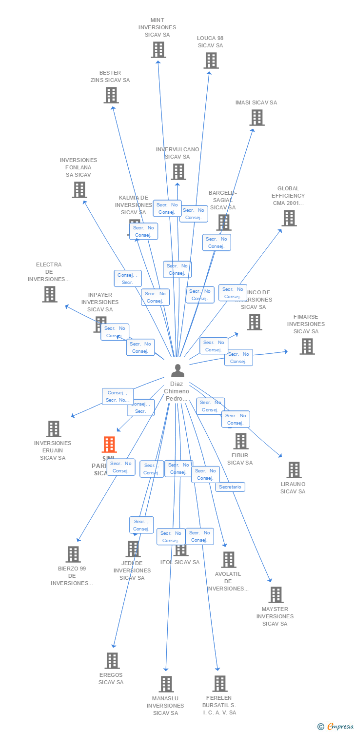 Vinculaciones societarias de SIMI PARILLION SICAV SA