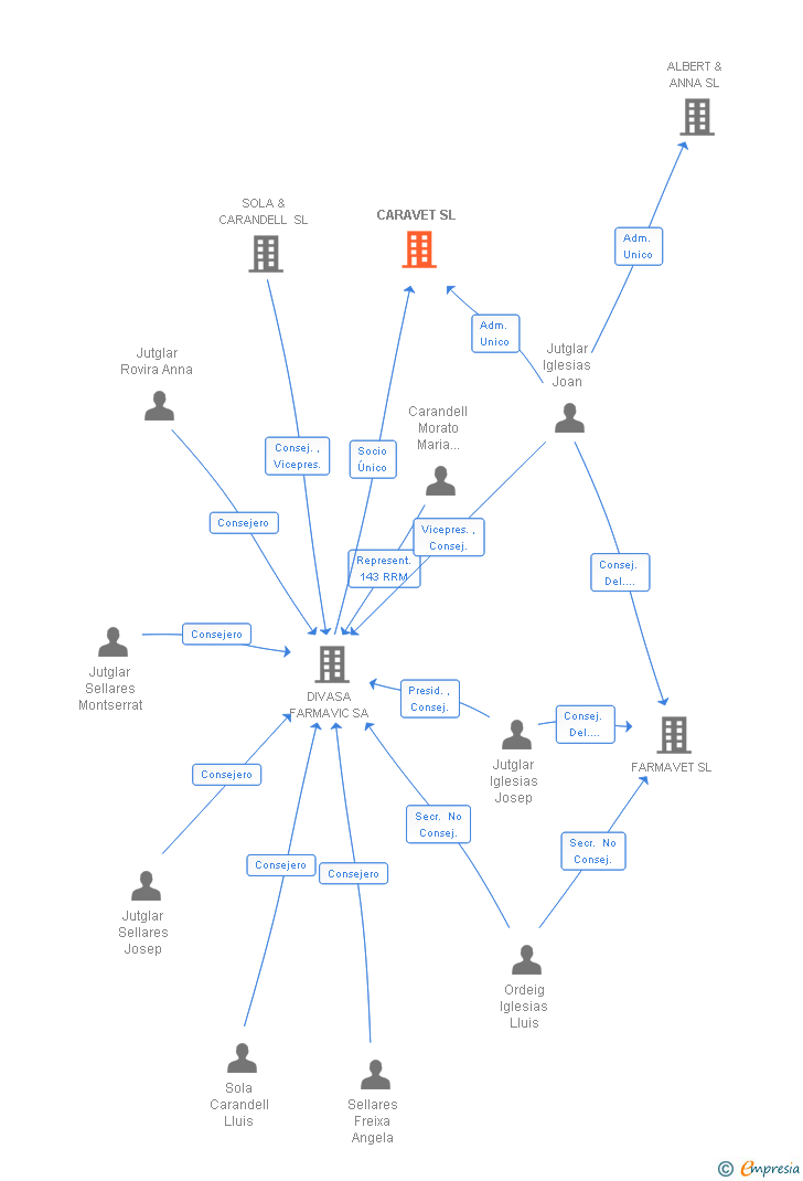 Vinculaciones societarias de CARAVET SL