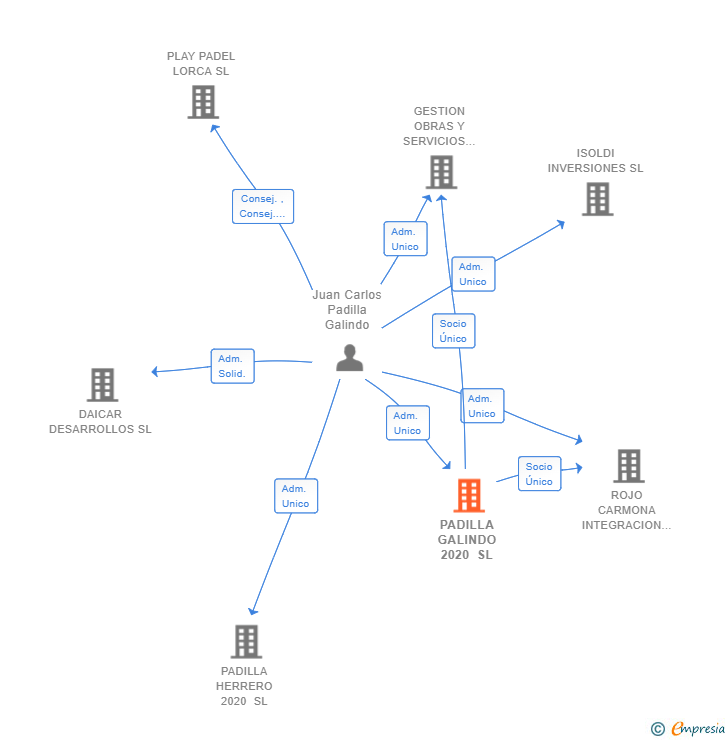 Vinculaciones societarias de PADILLA GALINDO 2020 SL