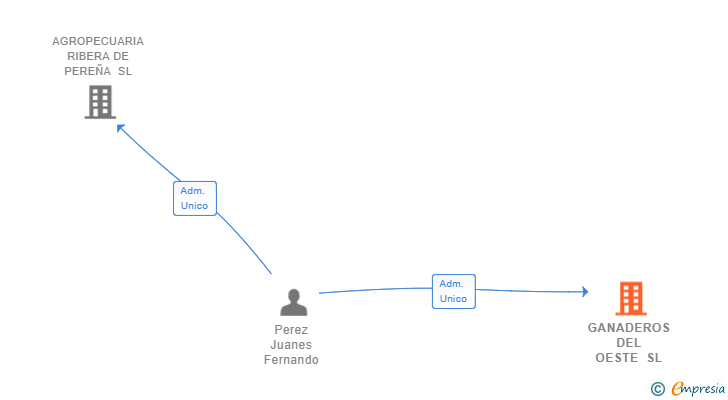 Vinculaciones societarias de GANADEROS DEL OESTE SL
