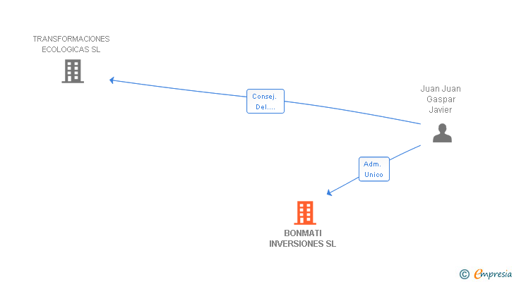 Vinculaciones societarias de BONMATI INVERSIONES SL