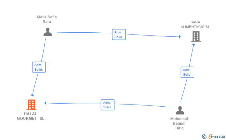 Vinculaciones societarias de HALAL GOURMET SL