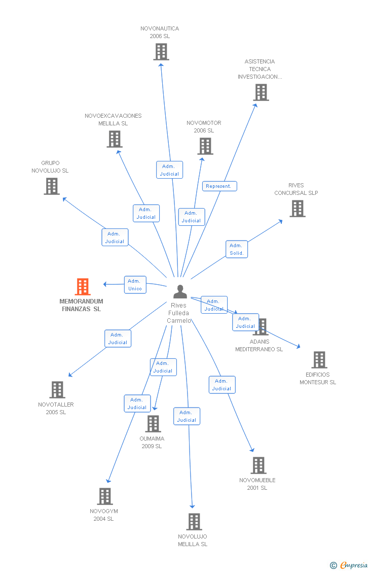 Vinculaciones societarias de MEMORANDUM FINANZAS SL