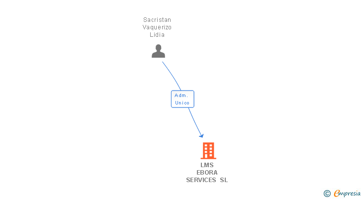 Vinculaciones societarias de LMS EBORA SERVICES SL