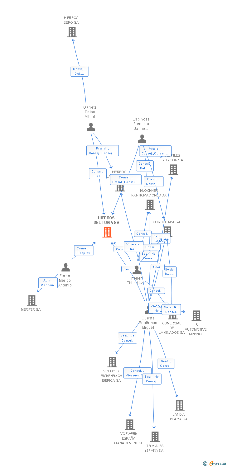 Vinculaciones societarias de KLOECKNER METALS TURIA SA