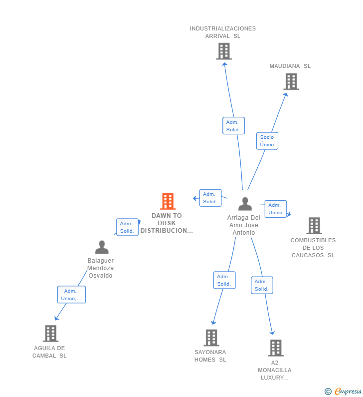 Vinculaciones societarias de DAWN TO DUSK DISTRIBUCION SL