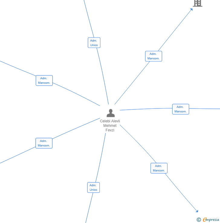 Vinculaciones societarias de GLOBAL KINIESA SL