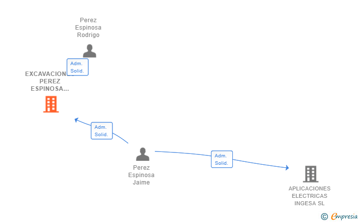 Vinculaciones societarias de EXCAVACIONES PEREZ ESPINOSA SL