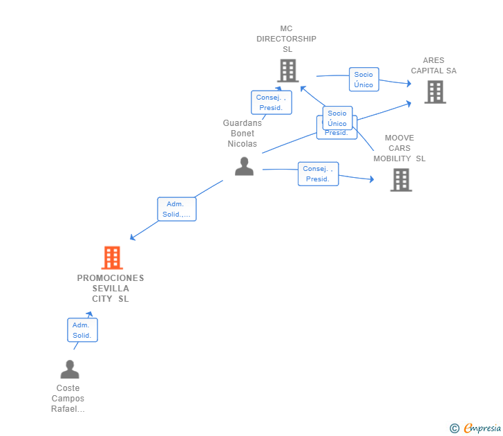 Vinculaciones societarias de PROMOCIONES SEVILLA CITY SL