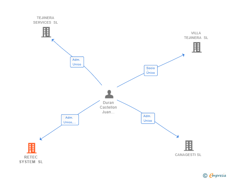 Vinculaciones societarias de RETEC SYSTEM SL