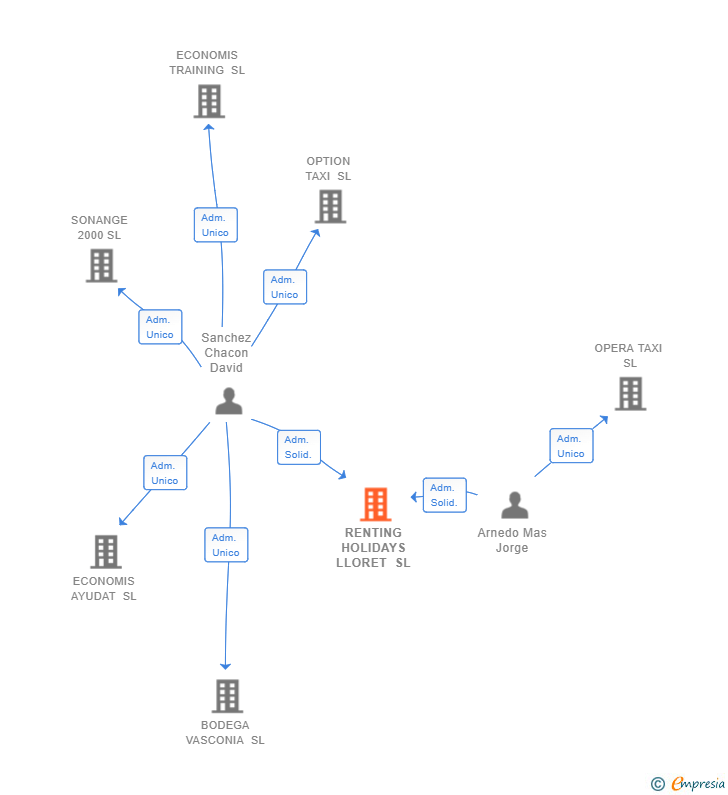 Vinculaciones societarias de RENTING HOLIDAYS LLORET SL