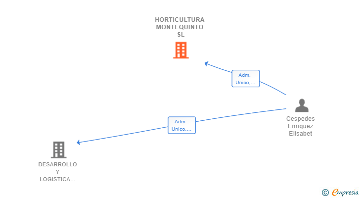 Vinculaciones societarias de HORTICULTURA MONTEQUINTO SL