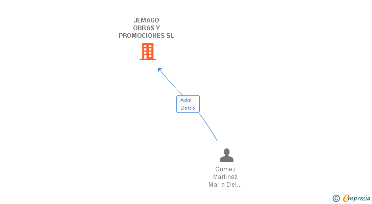 Vinculaciones societarias de JEMAGO OBRAS Y PROMOCIONES SL