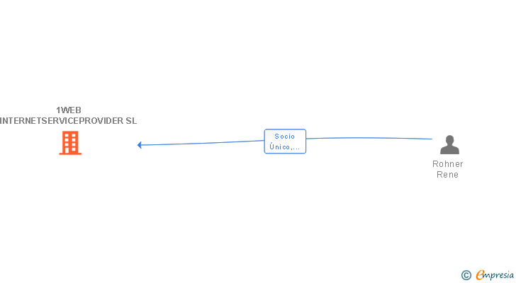 Vinculaciones societarias de 1WEB INTERNETSERVICEPROVIDER SL