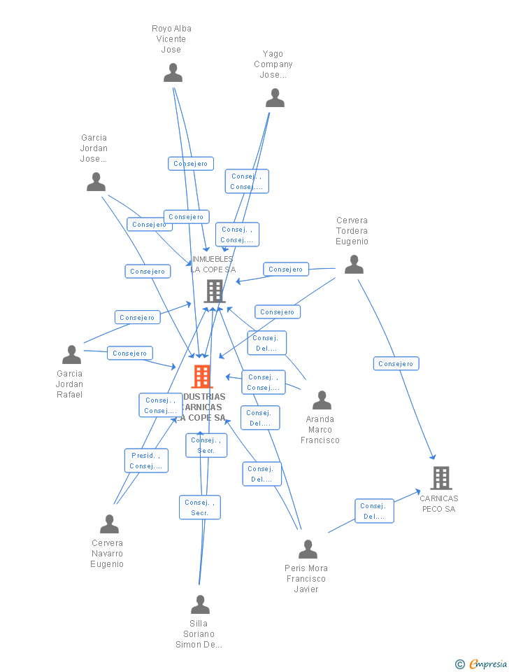 Vinculaciones societarias de INDUSTRIAS CARNICAS LA COPE SA