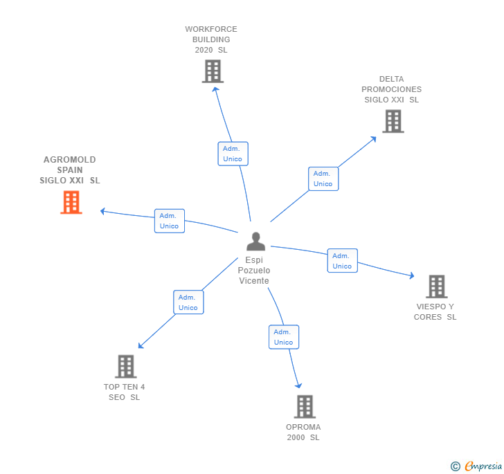 Vinculaciones societarias de DELTA CONSTRUCTORA S.P.O 5.0 SL
