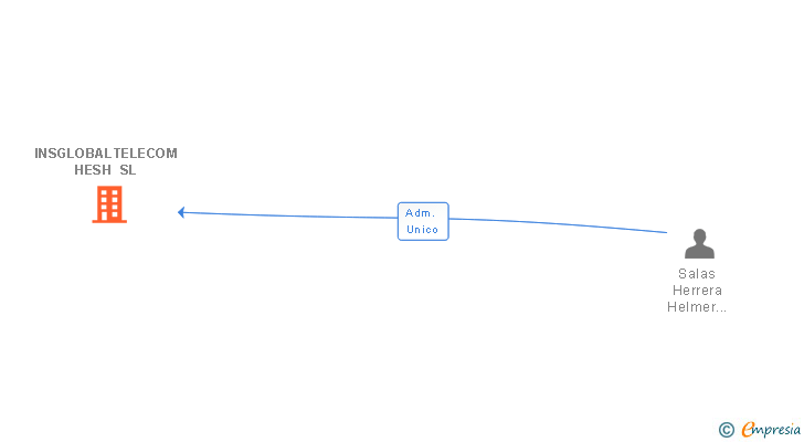 Vinculaciones societarias de INSGLOBALTELECOM HESH SL